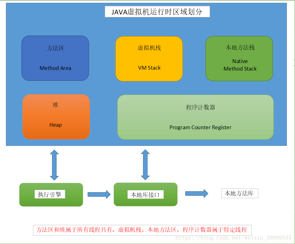 java实现运行完程序了清理缓存 java运行时内存_JVM内存区域