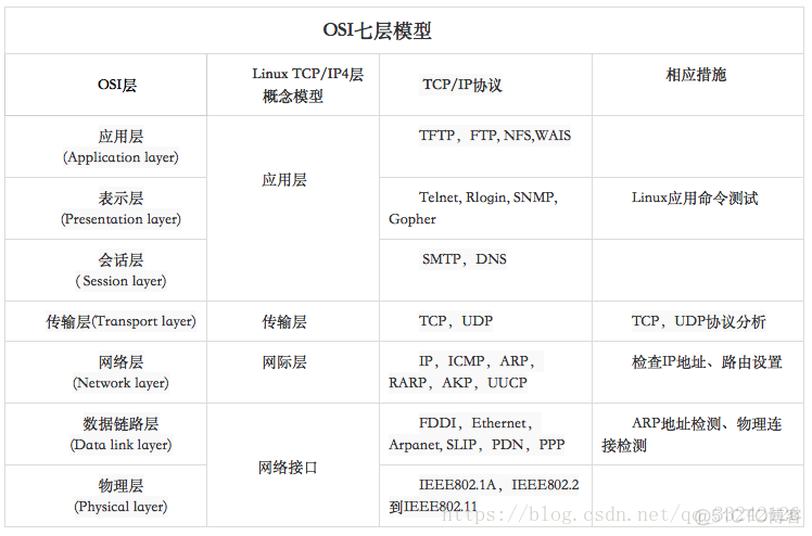 4层架构 感知层 网络层 平台层 应用层 第四层网络层_IP_02