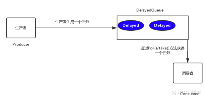 java分布式延迟任务 延时任务 分布式_System_03