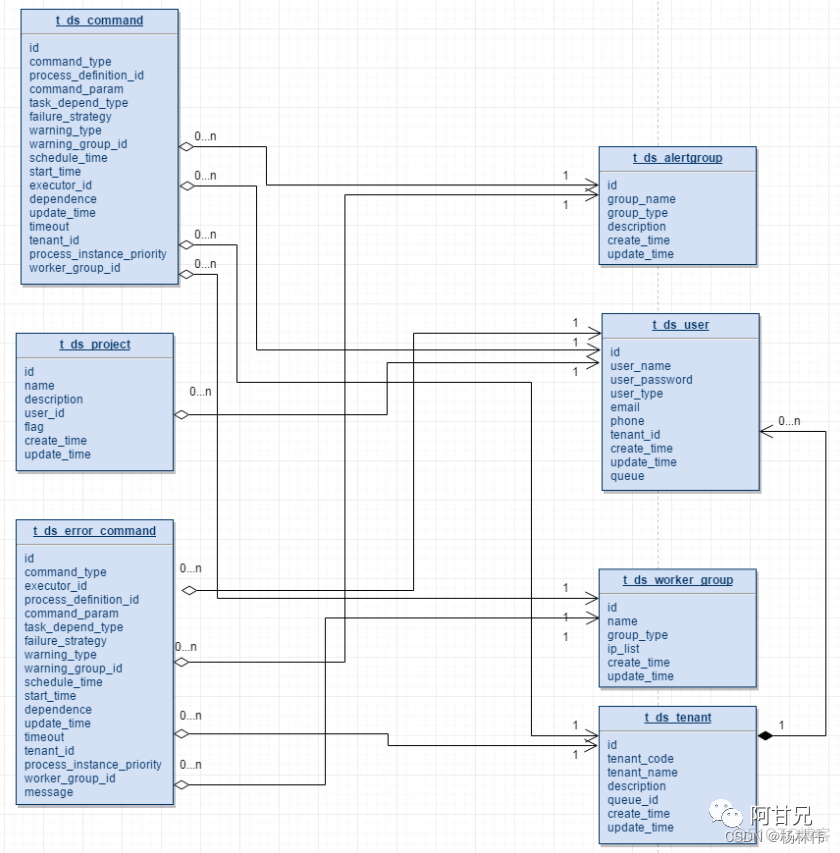 dolphinscheduler添加python环境 dolphinscheduler 源码_大数据_07