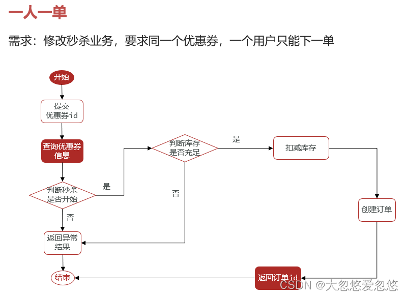 Redis分布式集群是怎么实现的 redis集群分布式锁实现秒杀_分布式锁_13