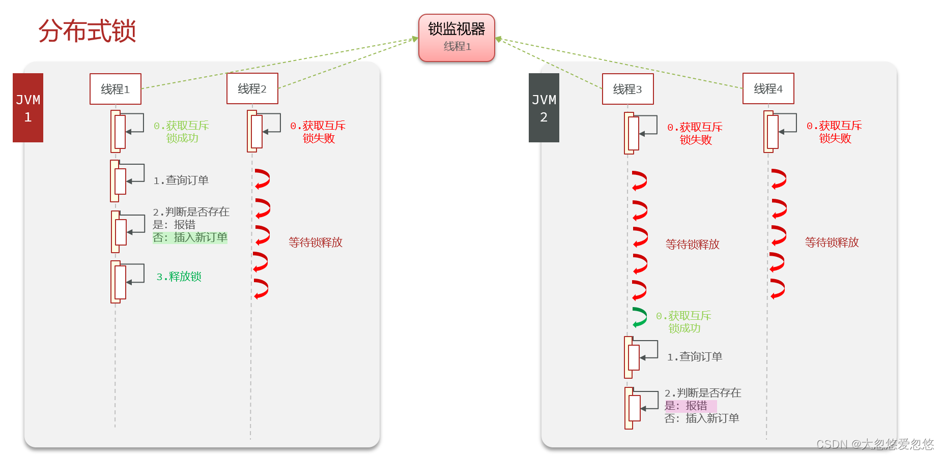 Redis分布式集群是怎么实现的 redis集群分布式锁实现秒杀_分布式锁_20