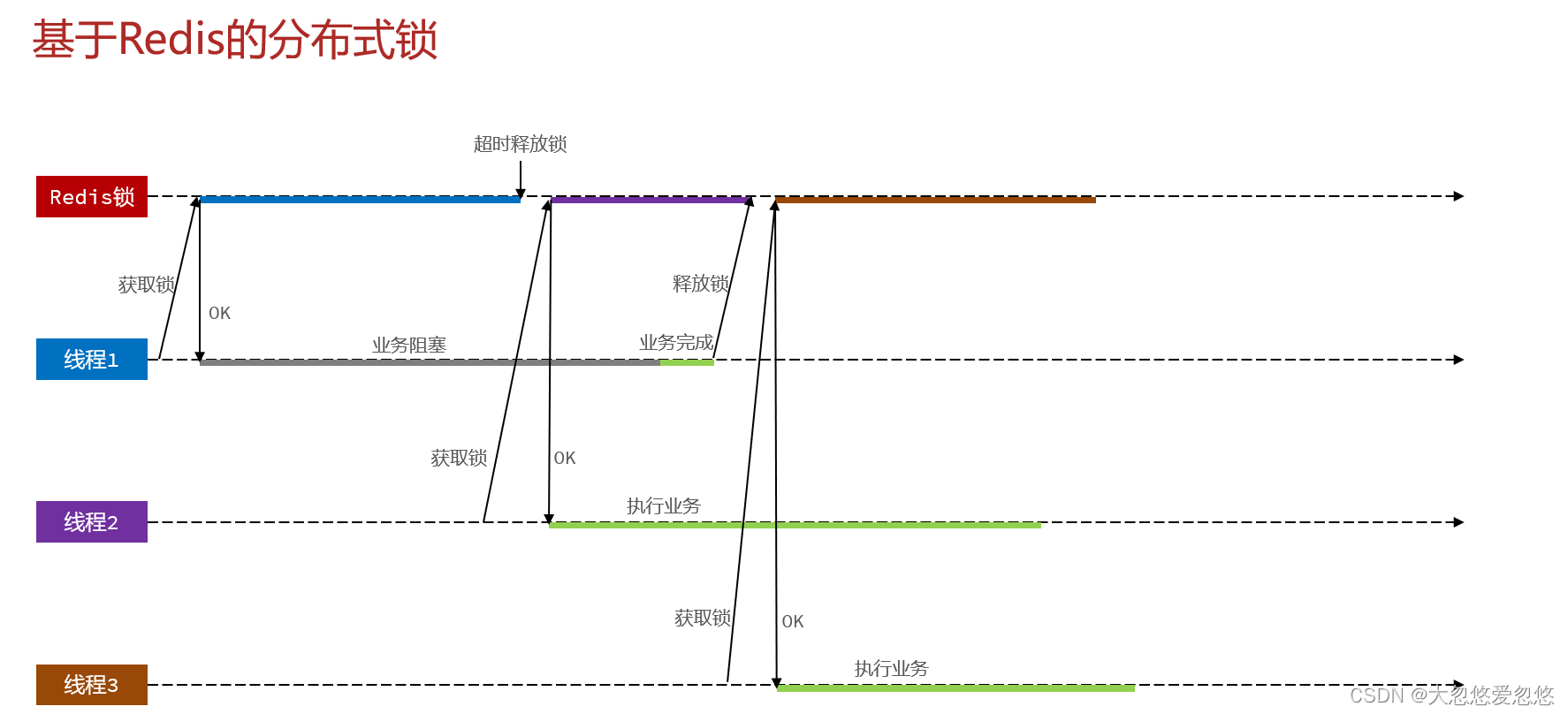 Redis分布式集群是怎么实现的 redis集群分布式锁实现秒杀_Redis分布式集群是怎么实现的_25