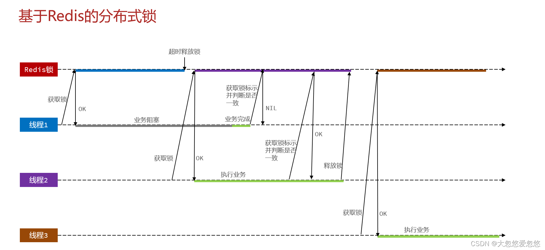 Redis分布式集群是怎么实现的 redis集群分布式锁实现秒杀_redis_26