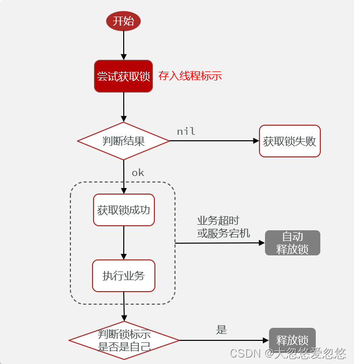 Redis分布式集群是怎么实现的 redis集群分布式锁实现秒杀_分布式_27