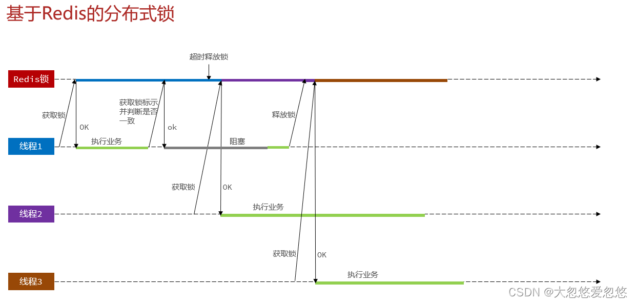 Redis分布式集群是怎么实现的 redis集群分布式锁实现秒杀_Redis分布式集群是怎么实现的_29