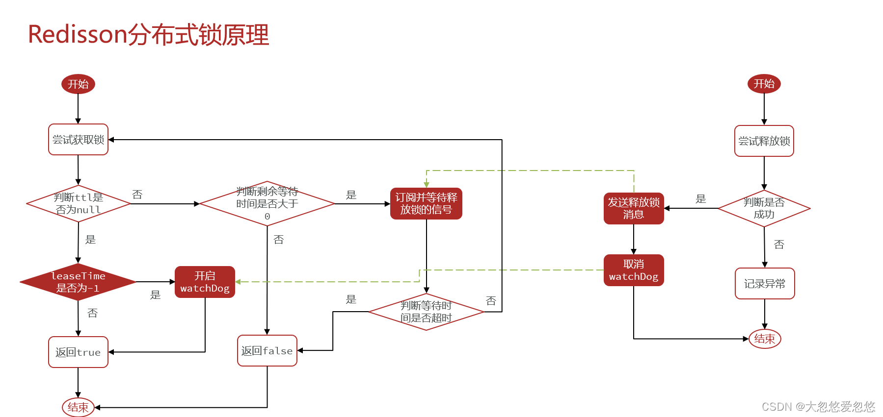 Redis分布式集群是怎么实现的 redis集群分布式锁实现秒杀_分布式锁_43