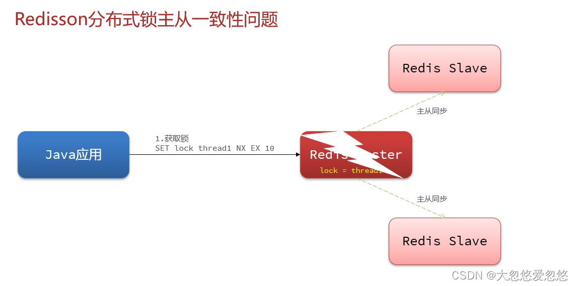 Redis分布式集群是怎么实现的 redis集群分布式锁实现秒杀_分布式_45