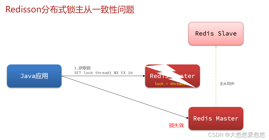 Redis分布式集群是怎么实现的 redis集群分布式锁实现秒杀_redis_46