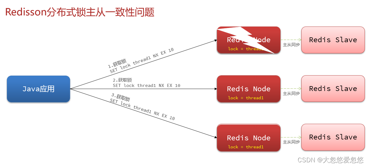 Redis分布式集群是怎么实现的 redis集群分布式锁实现秒杀_Redis分布式集群是怎么实现的_47