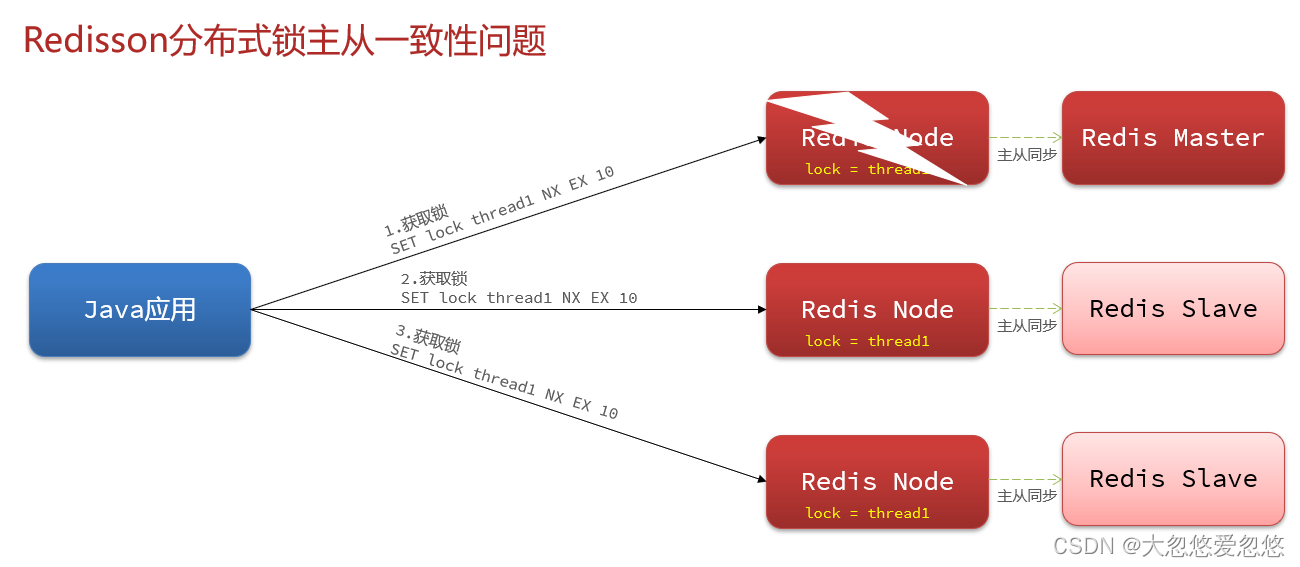 Redis分布式集群是怎么实现的 redis集群分布式锁实现秒杀_Redis分布式集群是怎么实现的_48