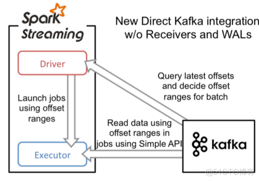 spark 消费kafka 节点下线导致程序慢 spark消费kafka数据_Streaming_02