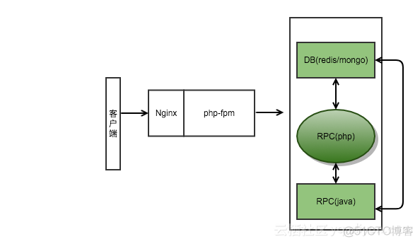 redis 禁用log redis close_wait_php