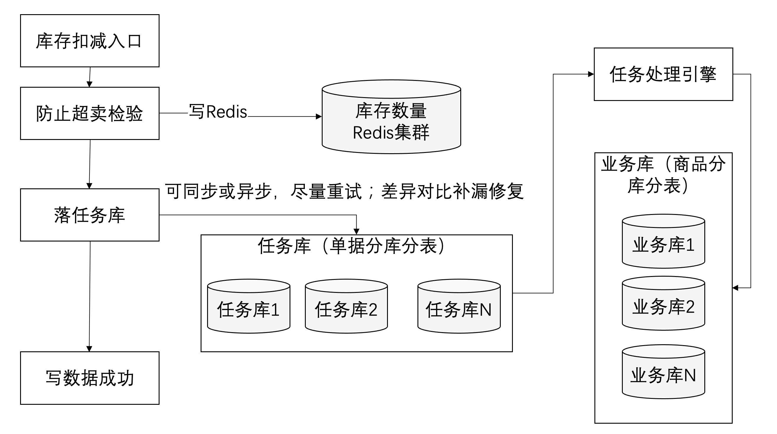 mysql爆发式入库变慢怎么办 mysql高并发减库存_mysql  高并发扣除库存