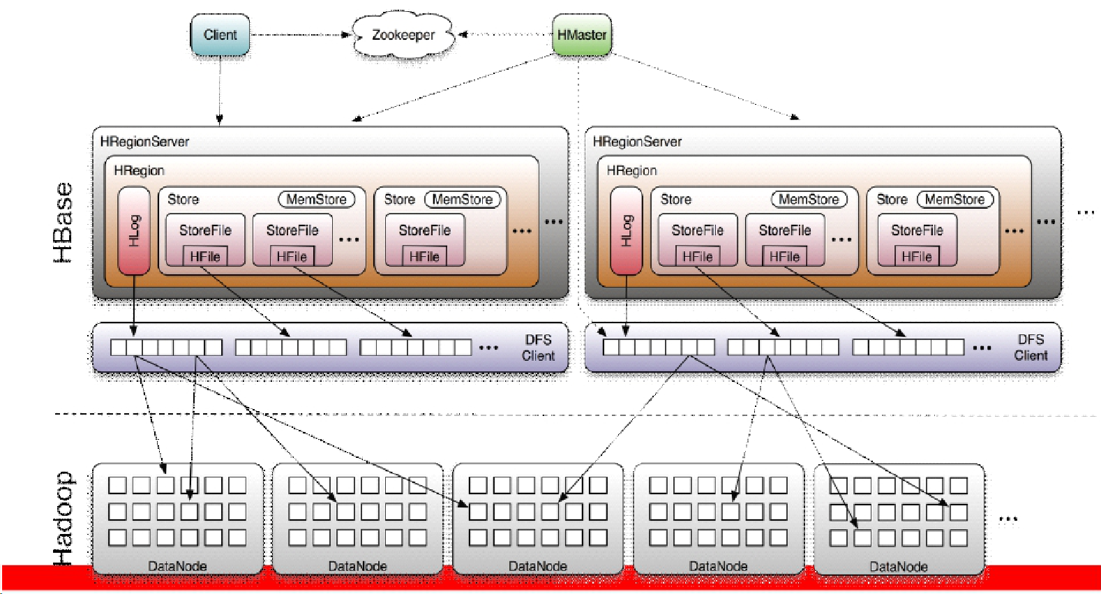 hbase 数据量计算 hbase算法_hbase 数据量计算