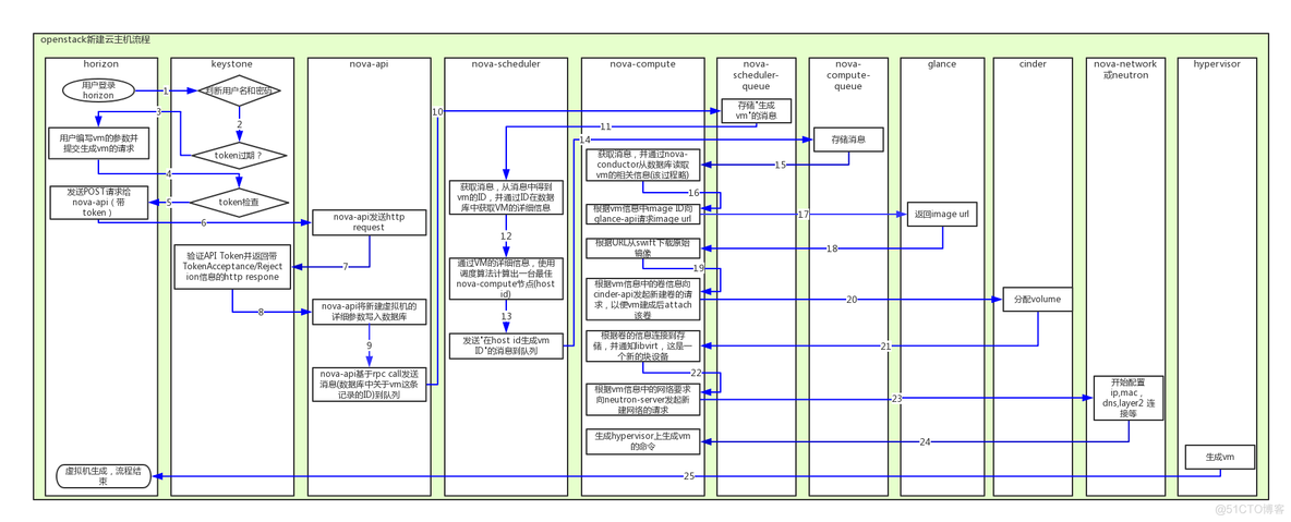 openstack token失效 openstack keystone原理_openstack token失效_05