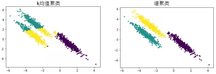 Java实现谱聚类算法 python谱聚类算法_特征向量_149