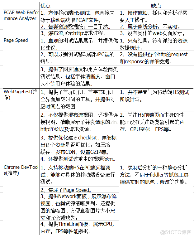 测试Android h5性能 h5性能测试网页_移动开发_10