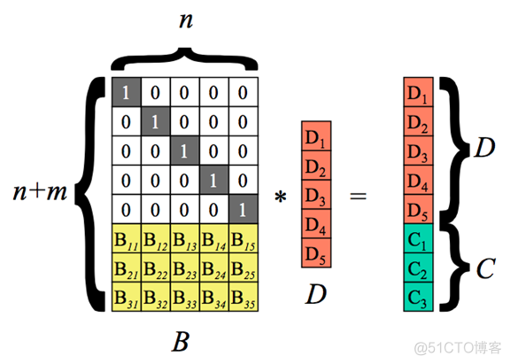 纠删码 java 纠删码和副本冗余_纠删码 java