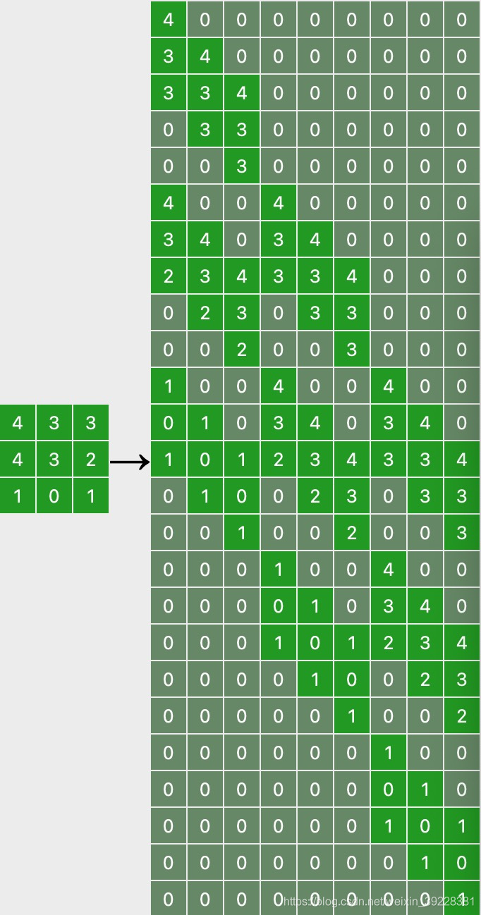 pytorch 反卷积实现2倍上采样 pytorch卷积运算_pytorch 反卷积实现2倍上采样_03