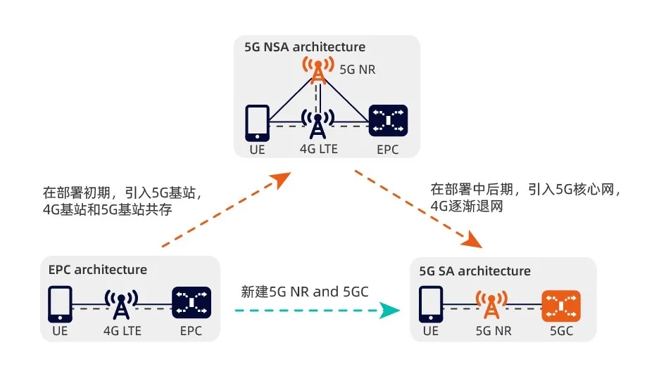 5G核心网docker链接 5g核心网组网_4G_06