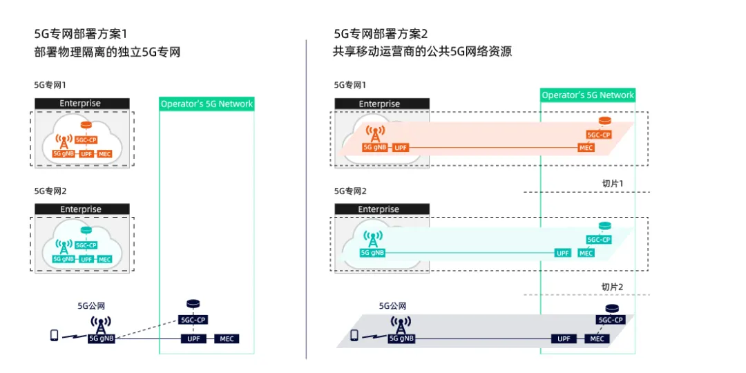 5G核心网docker链接 5g核心网组网_5G核心网docker链接_08