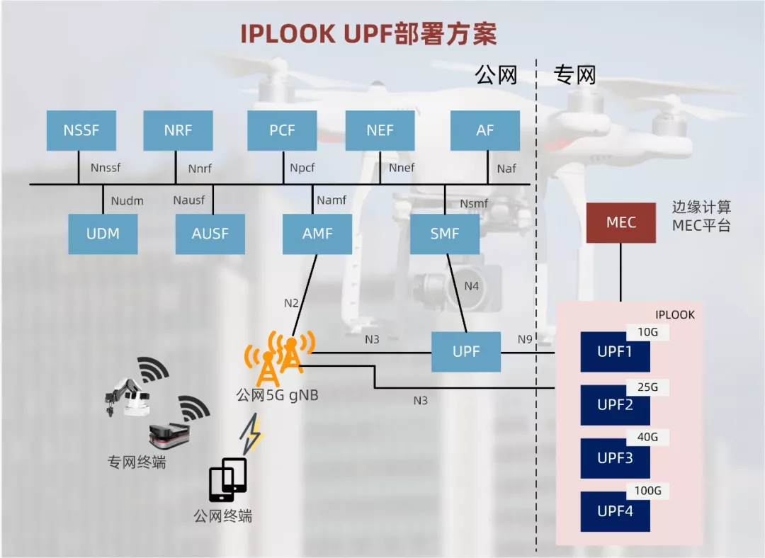 5G核心网docker链接 5g核心网组网_5G核心网docker链接_11