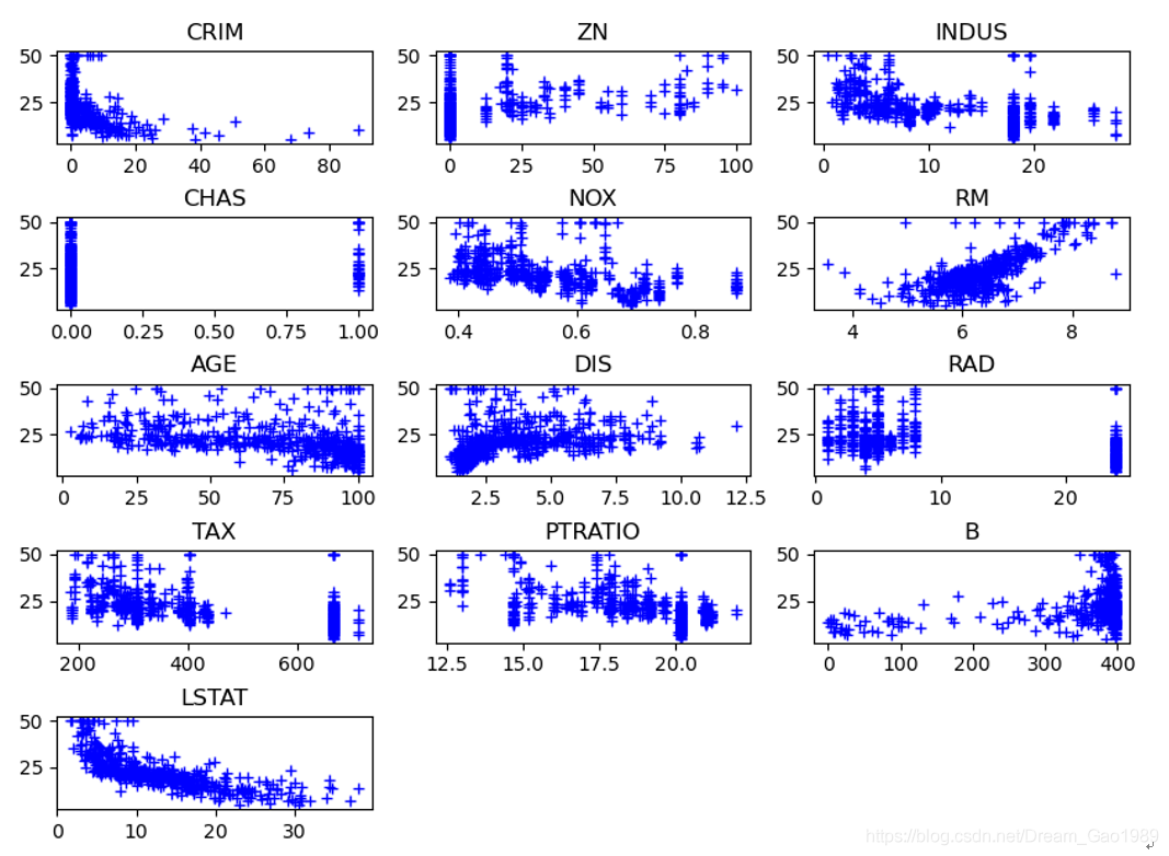 房价预测 github pytorch 房价预测python代码_数据分析_05