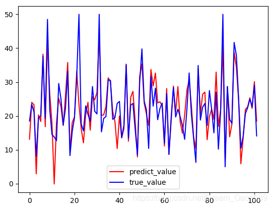 房价预测 github pytorch 房价预测python代码_机器学习_08