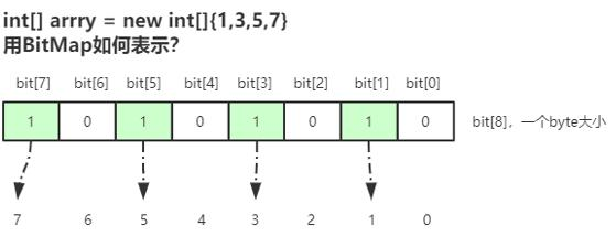 BitSet redis数据类型 redis bitmap数据结构_redis