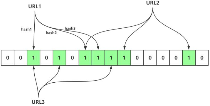 BitSet redis数据类型 redis bitmap数据结构_redis_02