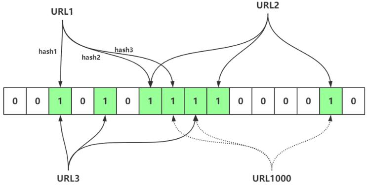 BitSet redis数据类型 redis bitmap数据结构_布隆过滤器_03