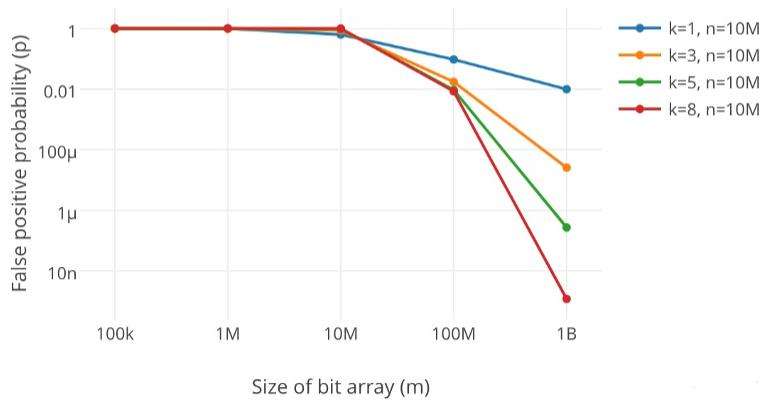 BitSet redis数据类型 redis bitmap数据结构_布隆过滤器_04