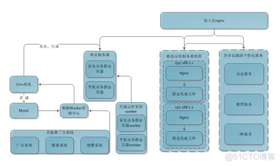 前后端分离java 前后端分离java CMS_大数据