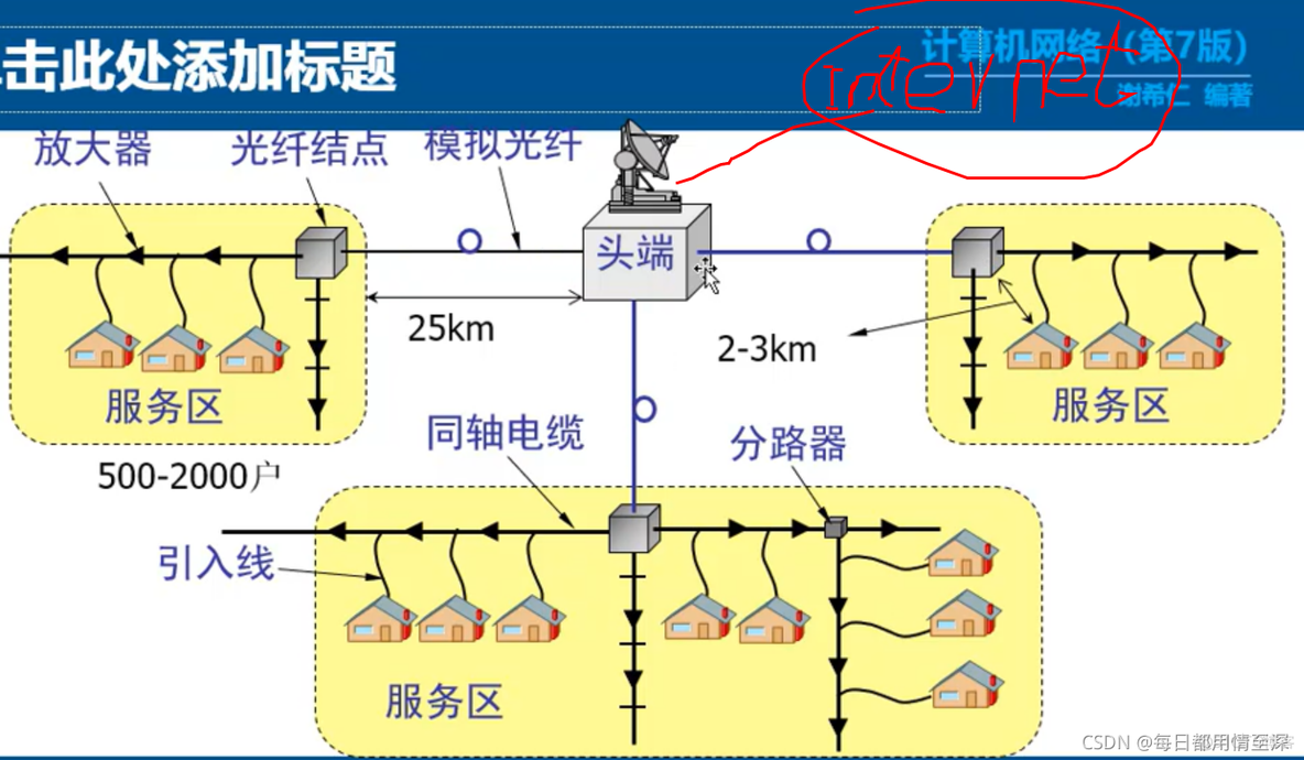 宽带接入网络架构 宽带接入技术包括_宽带接入网络架构_02