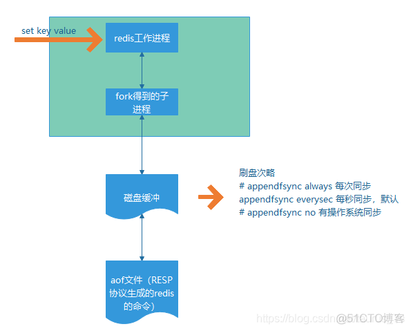 redis write back脏数据 redis flush database_服务器_03