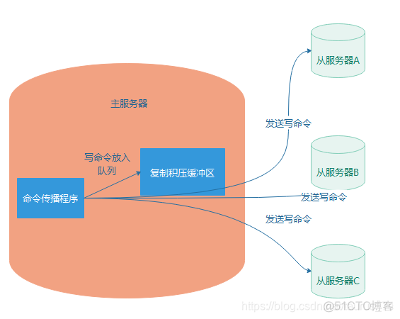 redis write back脏数据 redis flush database_redis_07