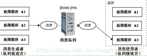 java 实现消费mq消息 java mq消息队列详解_消息传递_02