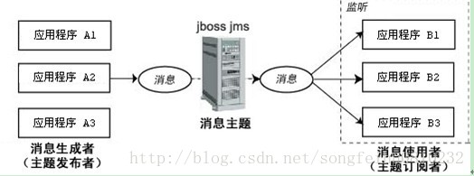 java 实现消费mq消息 java mq消息队列详解_消息传递_03