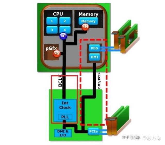 cpu 北桥 内存 架构图 amd北桥频率和内存频率_四舍五入_02