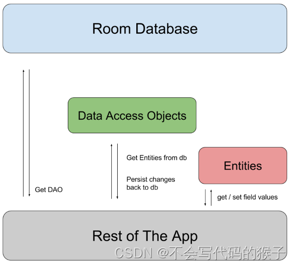 android Room 增加表 安卓room数据库_android Room 增加表