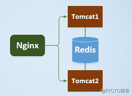 redis存储session对象 redis保存session对象_redis