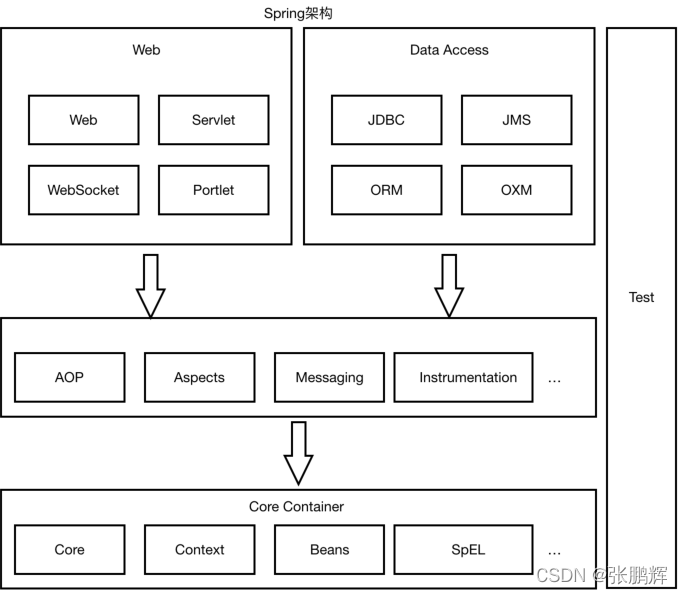 java spring后端结构 后端开发spring_MVC