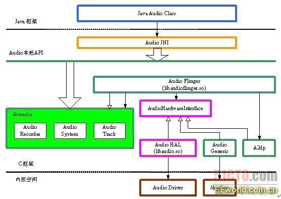 android audio 仲裁 android audio架构_java