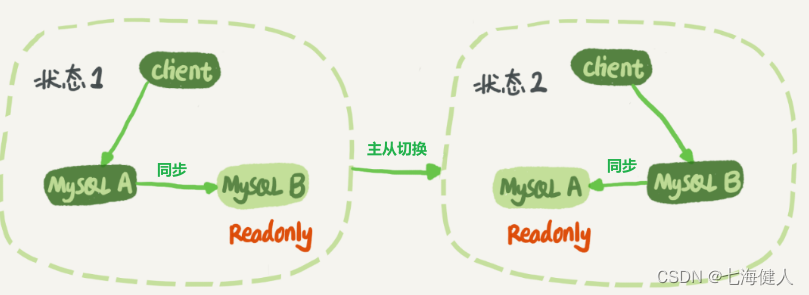 keepalived mysql 主备 mysql主备作用_mysql