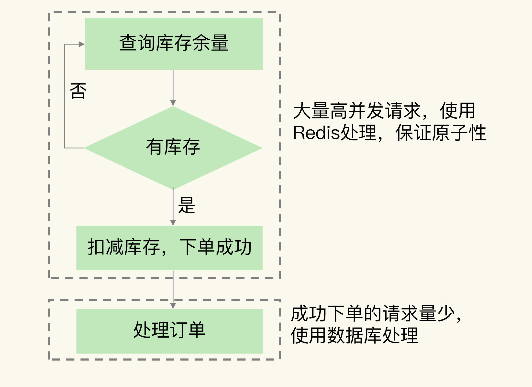 redis秒杀过程中挂了 redis 秒杀_秒杀