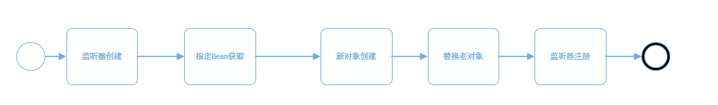 spring boot 怎么替换jar中类的实现 springboot替换bean_cglib