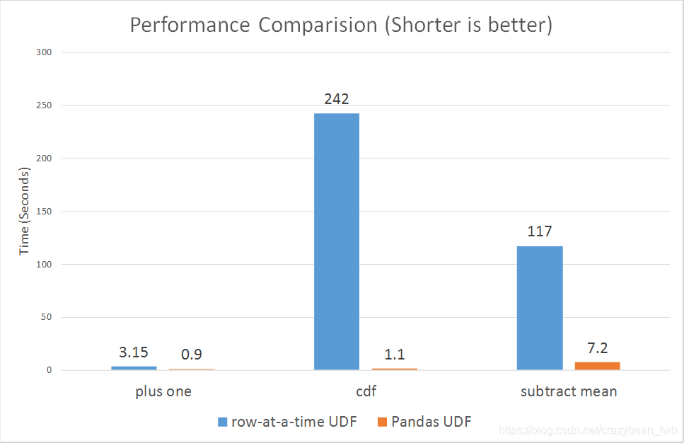 spark dataframe 转换 内存占用 spark dataframe udf_自定义函数