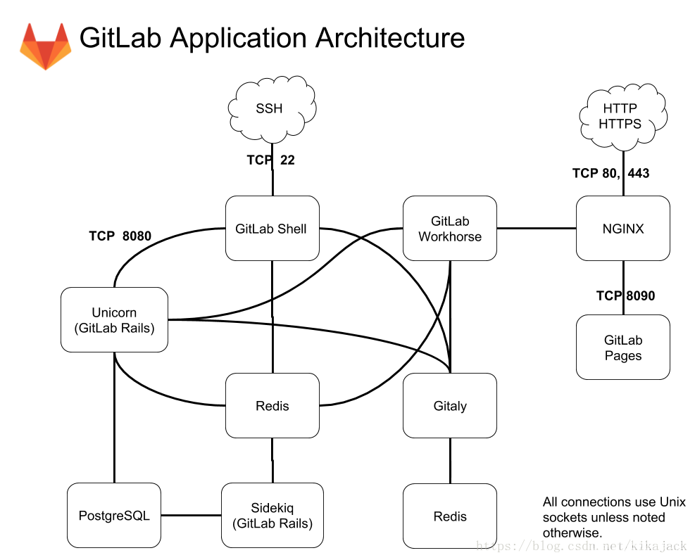 docker gitlab 限制内存 docker gitlab无限重启_运维_05