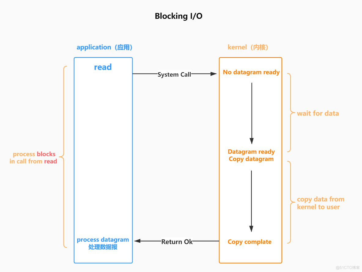 redis用多路复用IO的原因 redis 多路io复用_redis_02